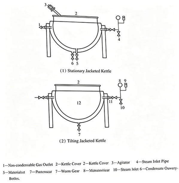 Everything You Need to Know About Jacketed Kettles in One Post