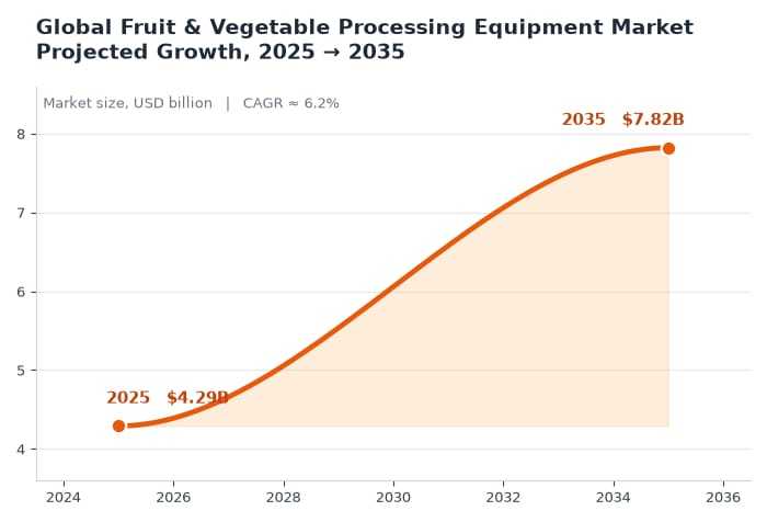 Pineapple Processing Machinery in Southeast Asia: Market Analysis