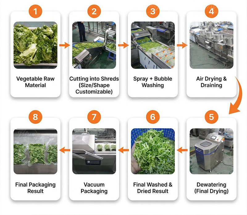 Ready-to-Eat Fresh Vegetable Process Line 800–1500kg/h